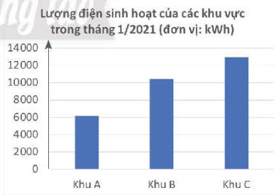 bieu-do-bieu-dien-du-lieu-thong-ke