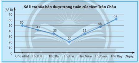 bieu-do-doan-thang-kham-pha-1-trang-102-toan-7-tap-1-CTST