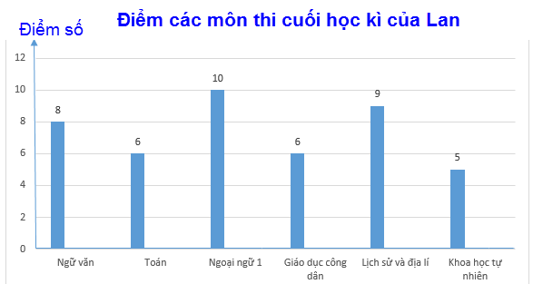 thuc-hanh-1-trang-113-toan-lop-6-tap-1-chan-troi-sang-tao